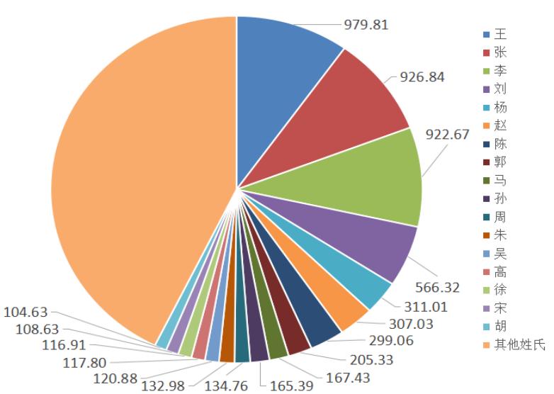 王李张刘人口排名,王李张刘为什么姓的人这么多