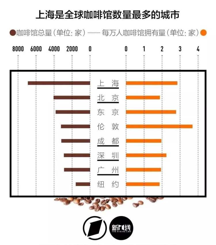 全世界咖啡店最多的城市排名,全世界咖啡店密度最大的地方