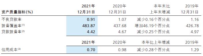 招商银行去年营收盈利增长强劲，不良*款贷**率创近八年新低|财报见闻