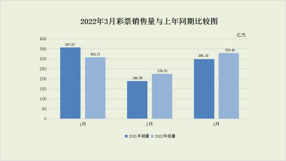 2021年4月彩票销售总量,2022年3月份全国彩票销售量