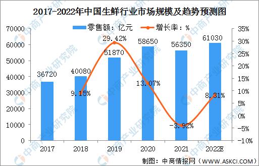 生鲜电商渗透率排行,生鲜行业竞争度分析