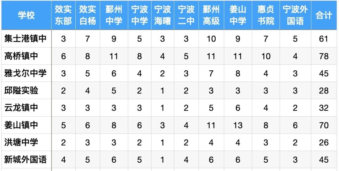 初中学校的定向招生指标名额政策,各学校中考定向生分配名额