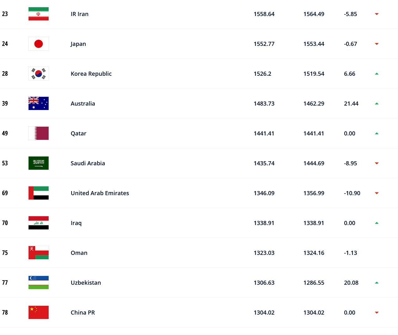 国足亚洲排名跌出前十,国足排名下跌至亚洲第10位