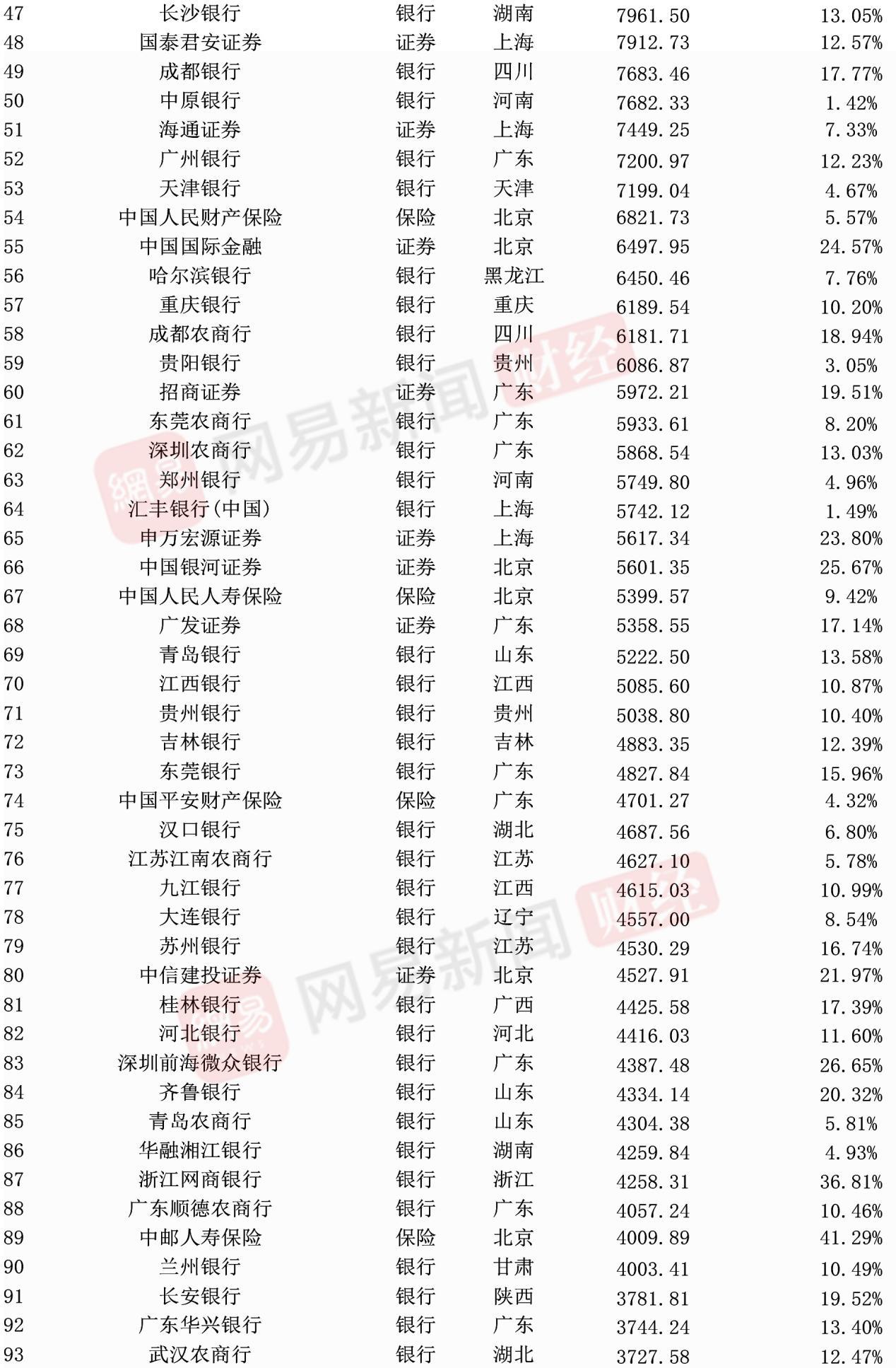 中国500强金融行业排名,金融500强2021年企业净利润排名