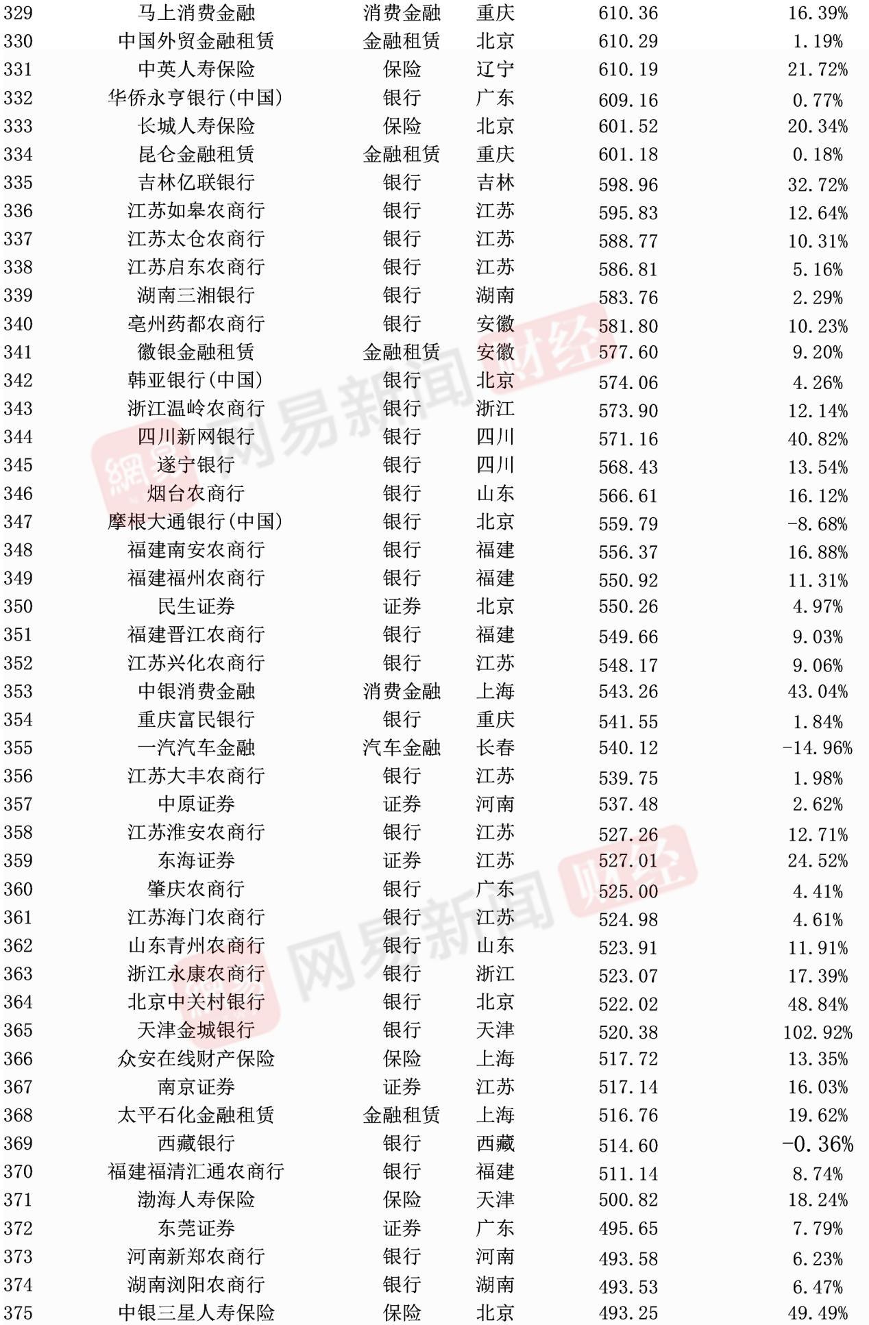 中国500强金融行业排名,金融500强2021年企业净利润排名