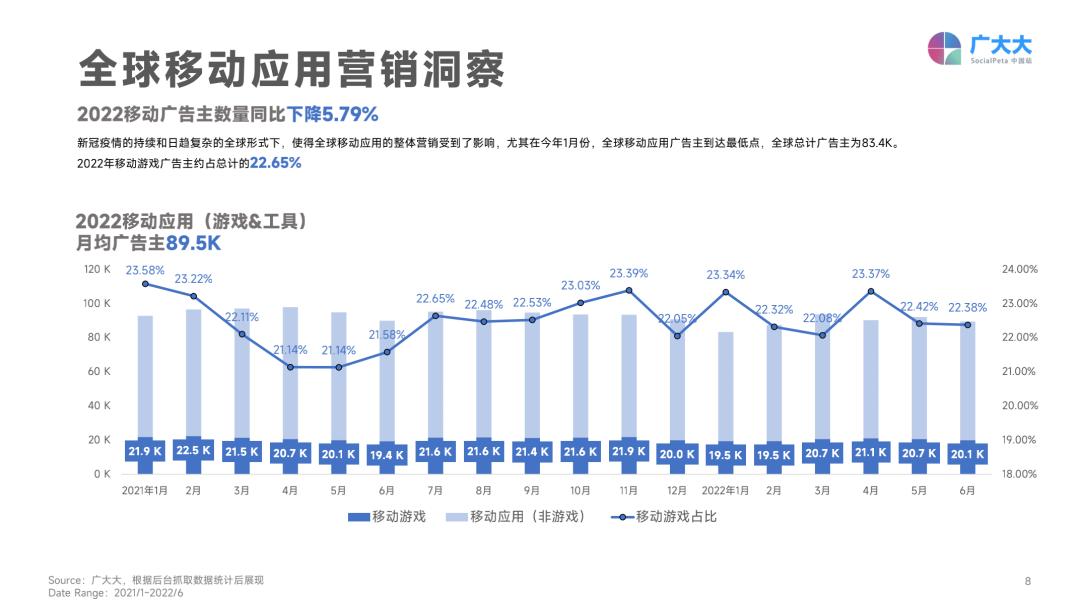 2022年H1全球营销更难了：素材总量下跌，成本持续攀升