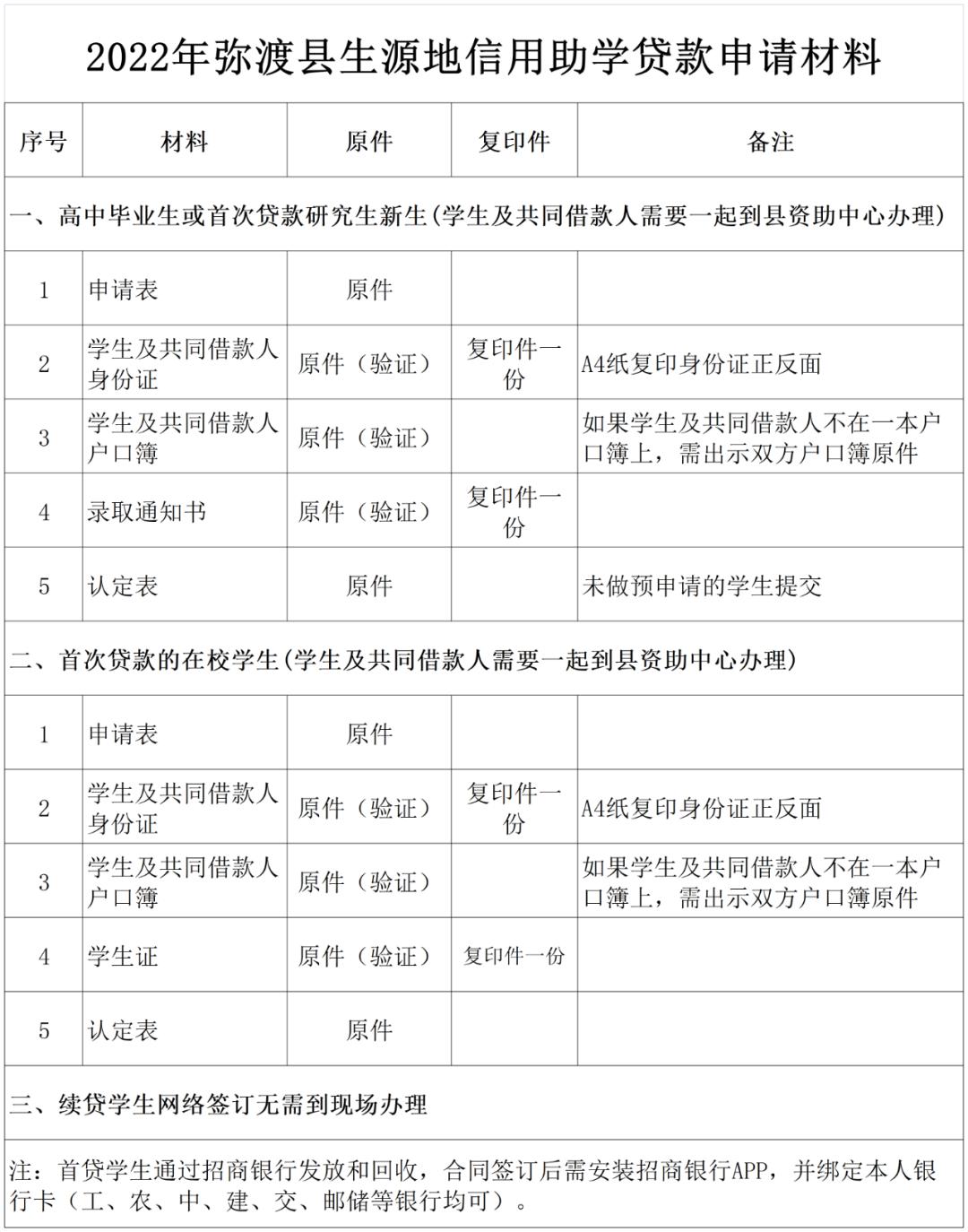 最新生源地助学贷款利息,国家助学贷的申请条件