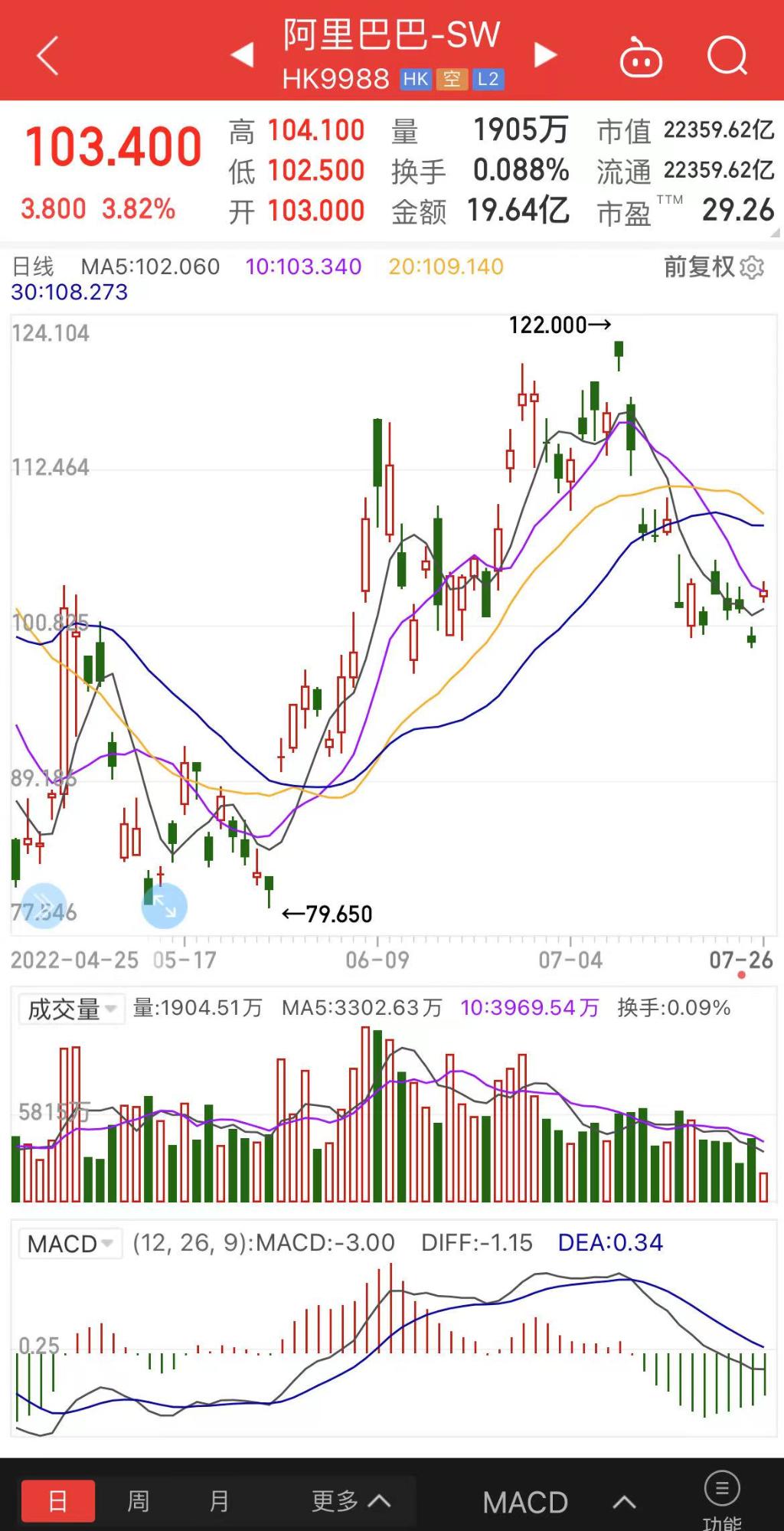 恒指大涨超5%恒生科技指数,恒指恒生科技指数双双转涨