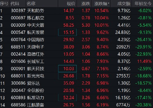 刚刚，军工股全线爆发！“佩洛西抵达台立法机构”，惩戒，暂停输入！国台办、海关总署出手！福建海事局航行警告：实弹射击，暂停驶入