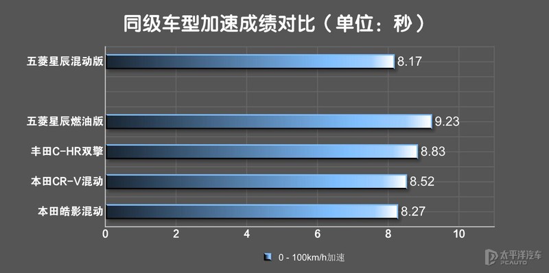 五菱星辰混动版最新测评,五菱星辰混动电劲版最新测评