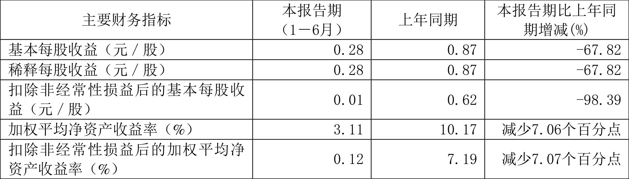 太平鸟净利润增长率下降,太平鸟一季度营收1383亿元