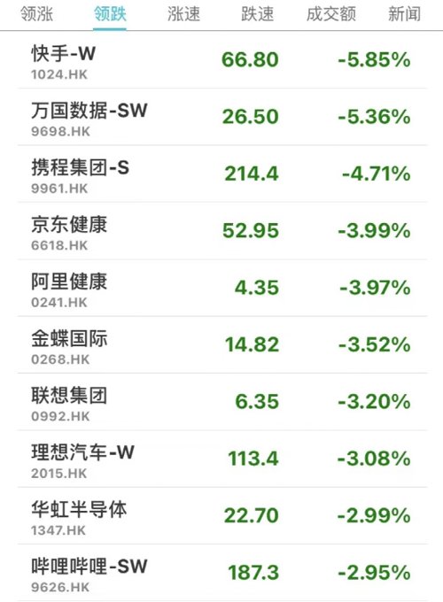 发生了什么？北向资金突然净卖超60亿！新东方在线又火了，暴涨近19%！控股股东遭立案调查，应声跌停！财政部发声
