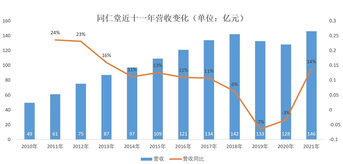 同仁堂一季度利润,同仁堂为何业绩大幅下滑
