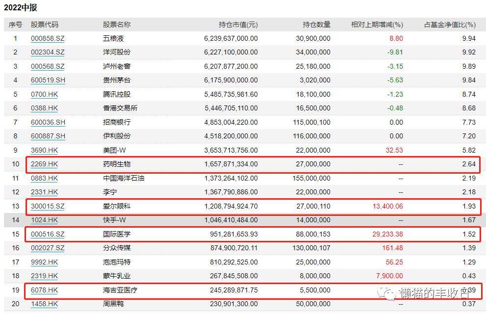 医药基金重仓新能源,新能源基金经理加仓