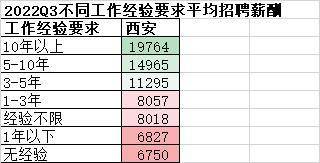 第三季度全国人均薪酬西安,2022年西安平均工资排名