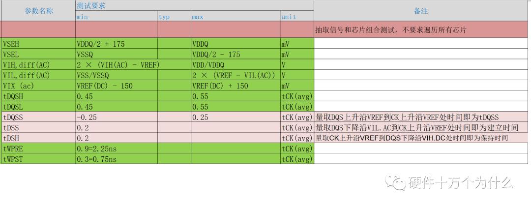 「硬件的单元测试_6」DDR3信号测试1