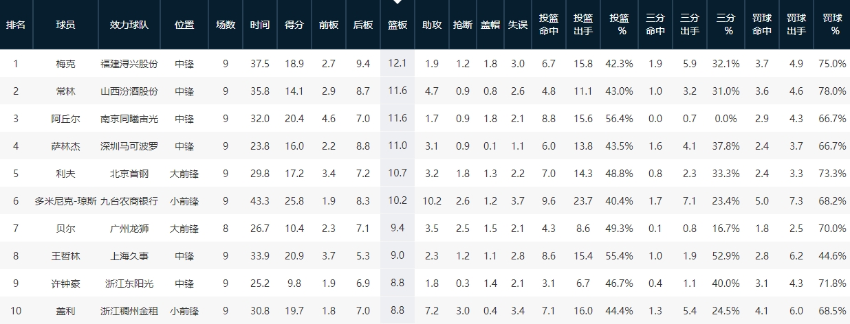 王哲林cba总得分最新数据统计,cba第一篮板王