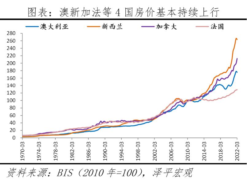 2022房价是涨还是跌,全球房价2023年涨价吗