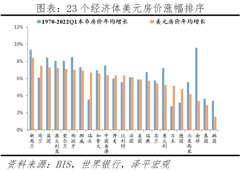 2022全球房价排名,全球房价变化图