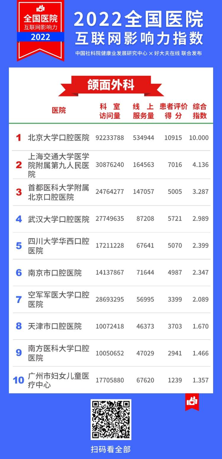 2022医院互联网影响力指数,上海互联网医院排名