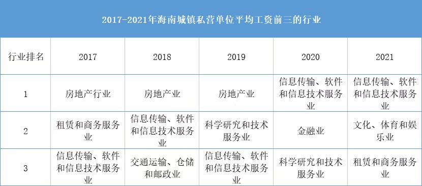 海南省2023年在职员工平均工资,海南省平均工资最高是哪个县市