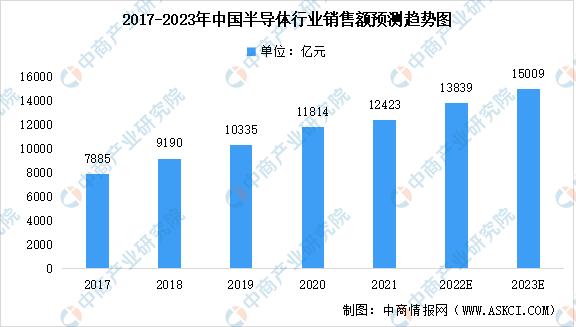 半导体行业2023年市场行情,展望2023年半导体行业8大趋势