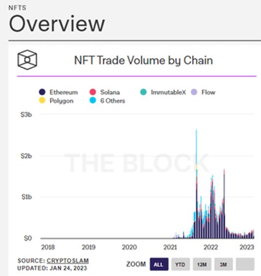 长推：NFTfi叙事和4个子赛道潜力项目