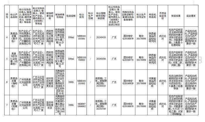 国家药监局公布50家化妆品不合格,国家药监局72批化妆品不合格名单