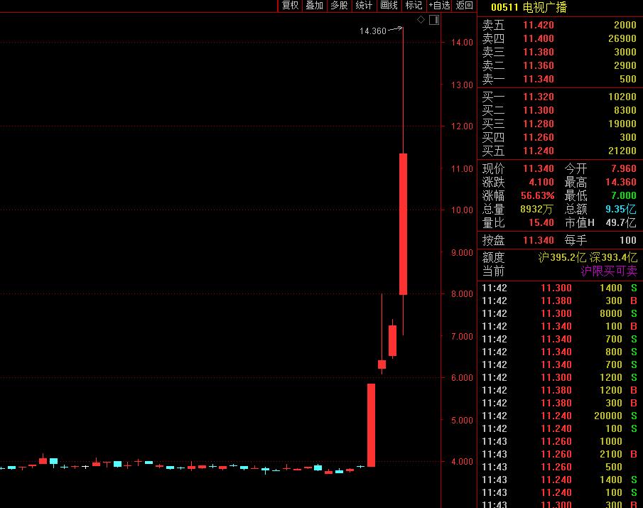 暴涨近200%！TVB也来带货，老牌艺人现身、直播间送签名照！又一东方甄选？