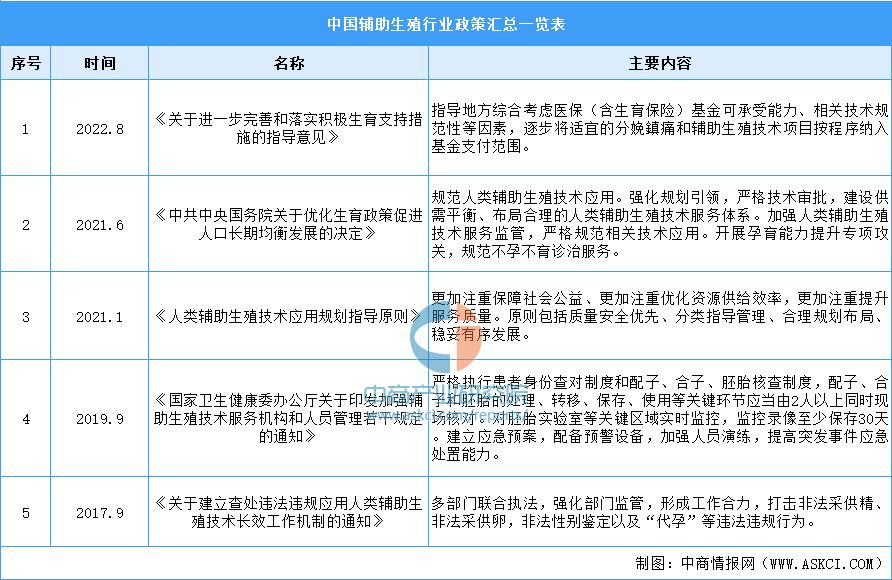 辅助生殖前景,辅助生殖行业风险分析