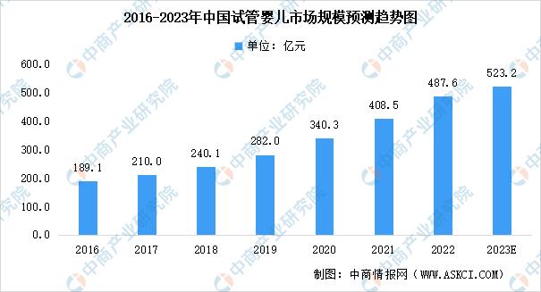 辅助生殖前景,辅助生殖行业风险分析