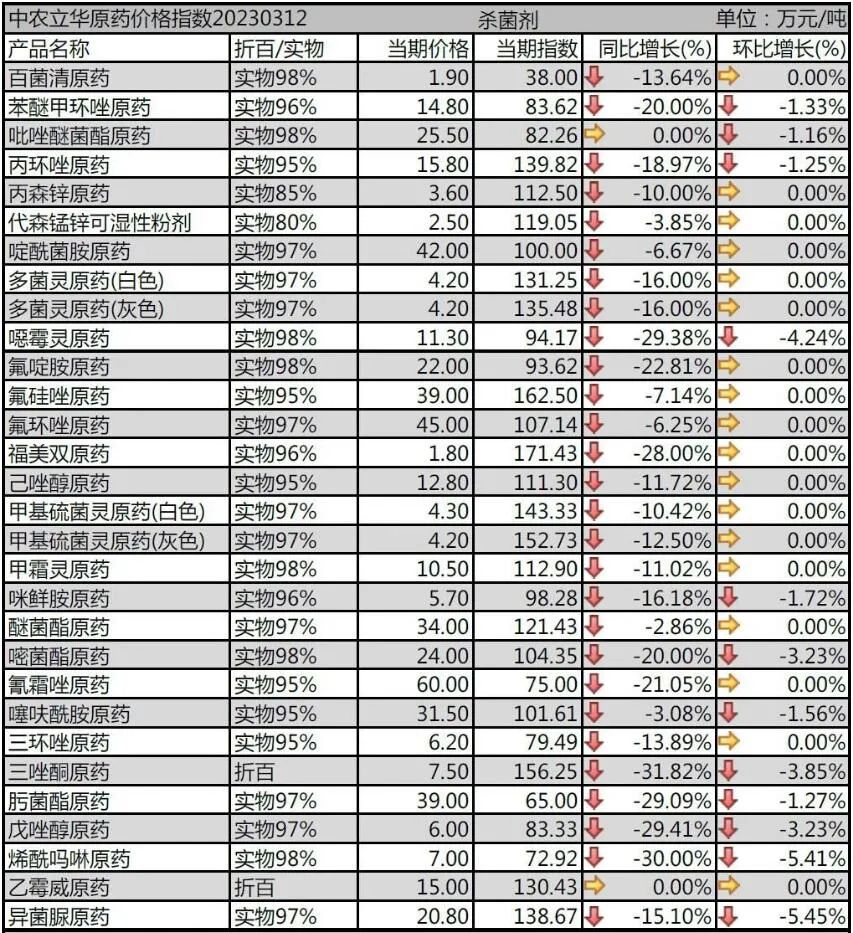 农药原药最新行情：草铵膦价格急速下跌；阿维菌素受氯虫苯甲酰胺国产化冲击大……
