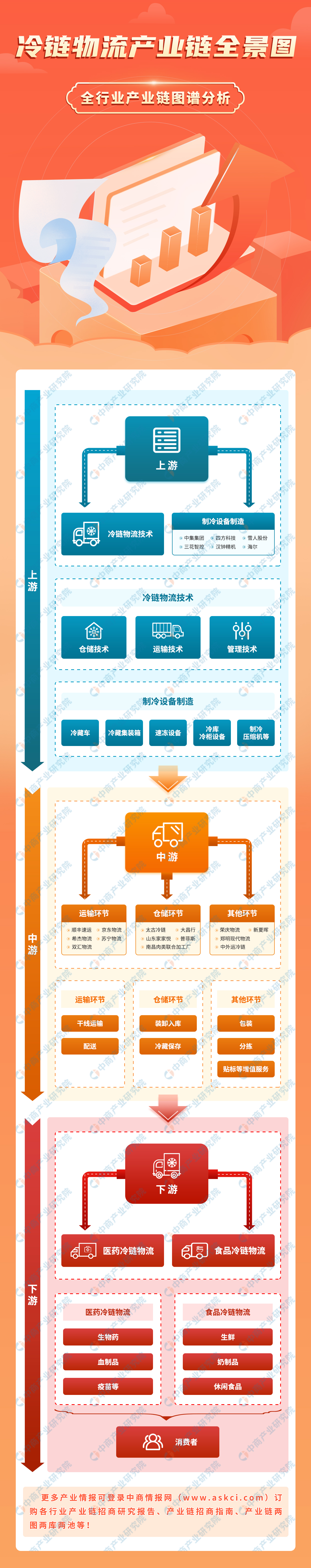 2021年中国冷链物流行业研究报告,2022年冷链物流政策盘点分析