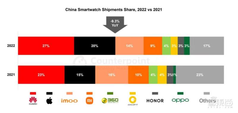 中国智能手表出货量,2022建议买的儿童手表手机排行榜