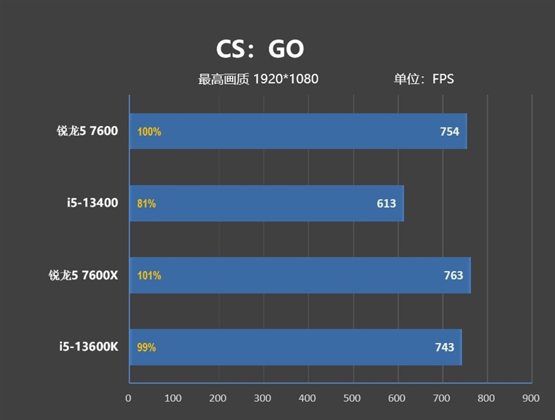 锐龙55600对比酷睿i512450,锐龙53600对比酷睿i5-10400f