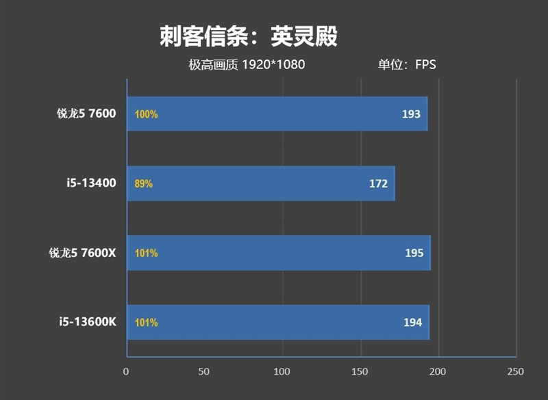 锐龙55600对比酷睿i512450,锐龙53600对比酷睿i5-10400f