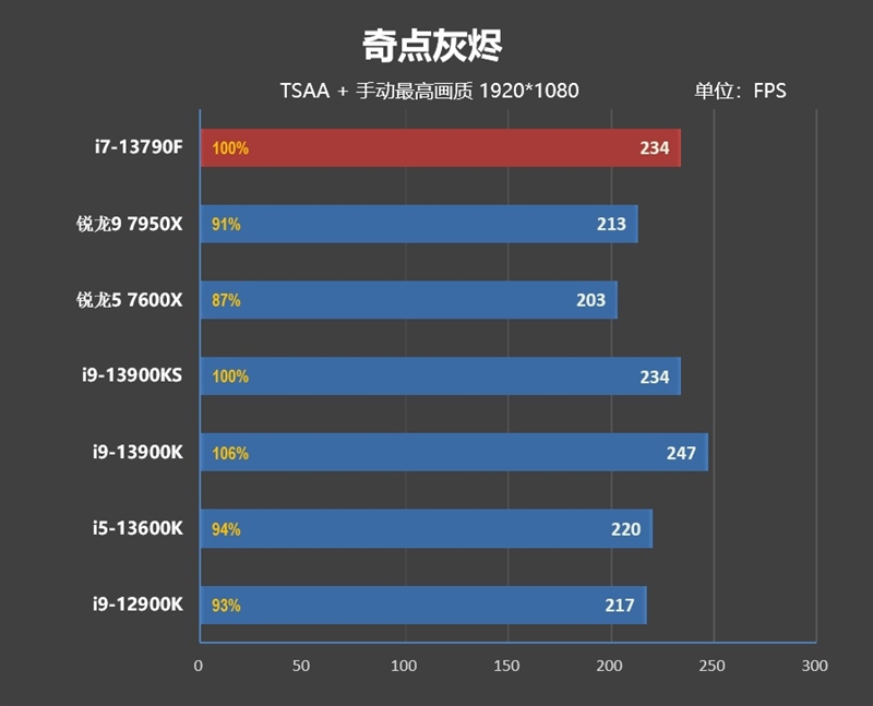 酷睿i71370p和锐龙7840对比,酷睿i7-13650hx相当于锐龙几