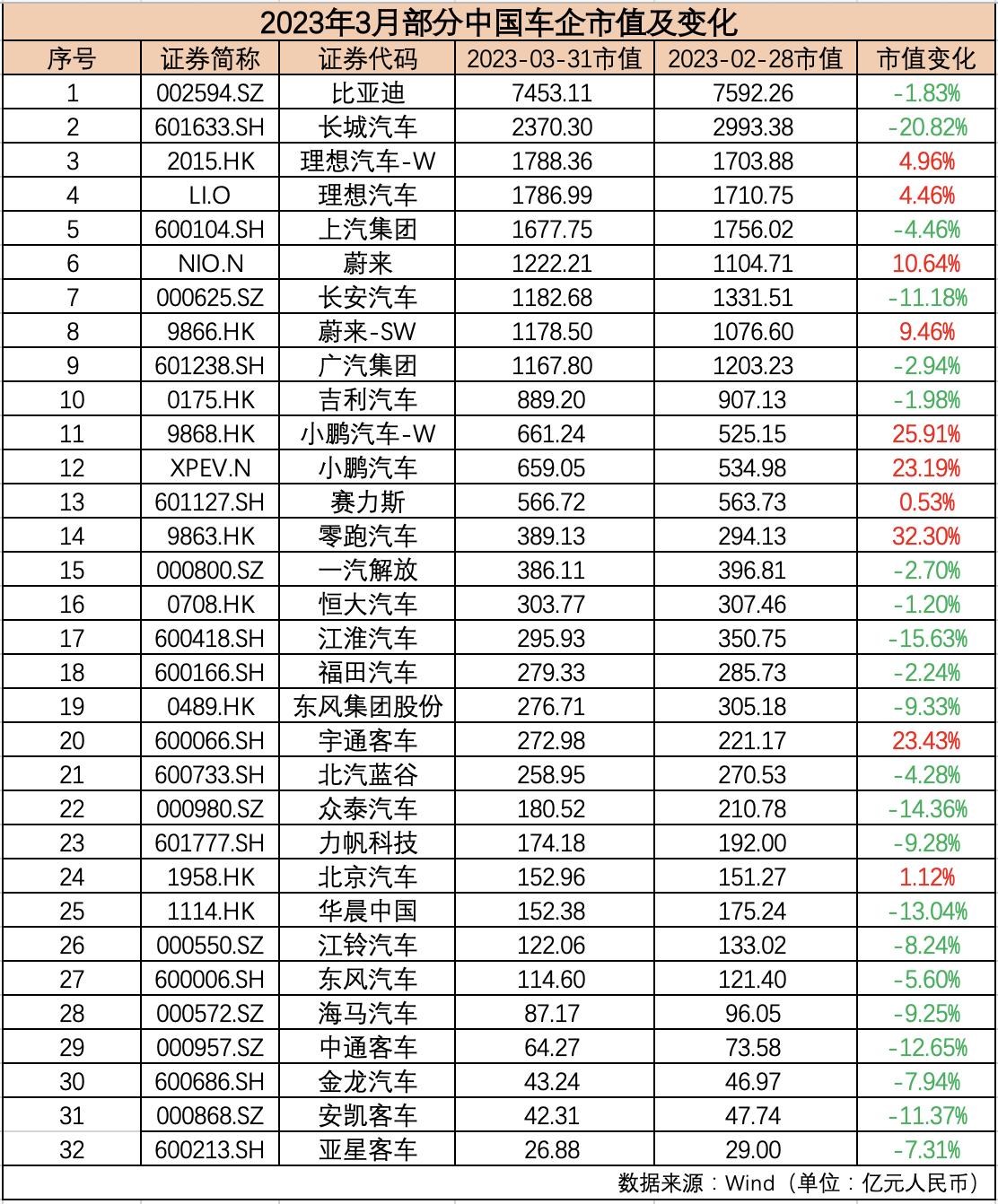 2023年汽车企业市值,汽车板块最近大涨