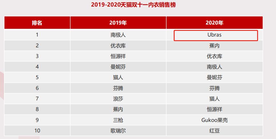 1年实现品牌突围！从UBRAS看小红书内衣赛道爆款玩法