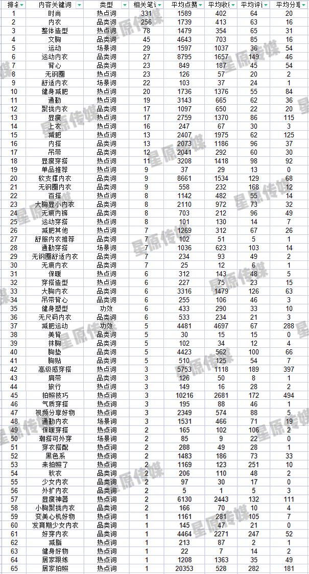 1年实现品牌突围！从UBRAS看小红书内衣赛道爆款玩法