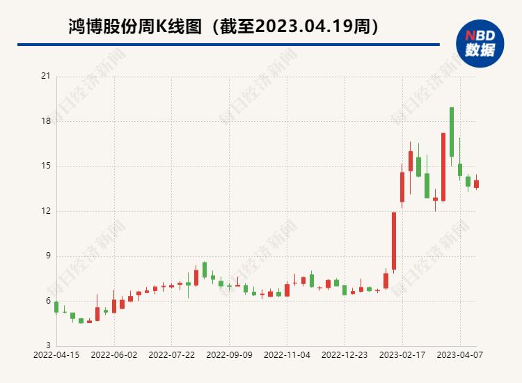鸿博股份股价翻倍,鸿博股份董事长毛伟辞职是利空吗