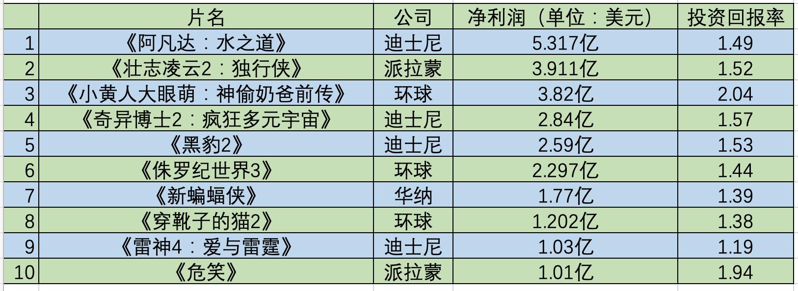 2020年好莱坞十部顶级电影排行榜,上半年血本无归的十部好莱坞电影