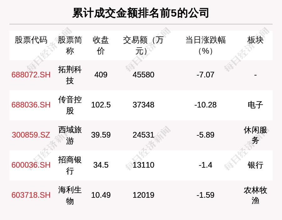 每经操盘必知（晚间版）丨北向资金卖出76.19亿，买入宁王4.56亿；龙虎榜资金抢筹华润双鹤3.08亿；日本投资者因瑞信AT1债券损失约10亿美元