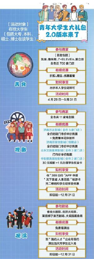 青年人才大礼包“续集”来了，大学生在济南可享受餐饮、观影、娱乐专属折扣