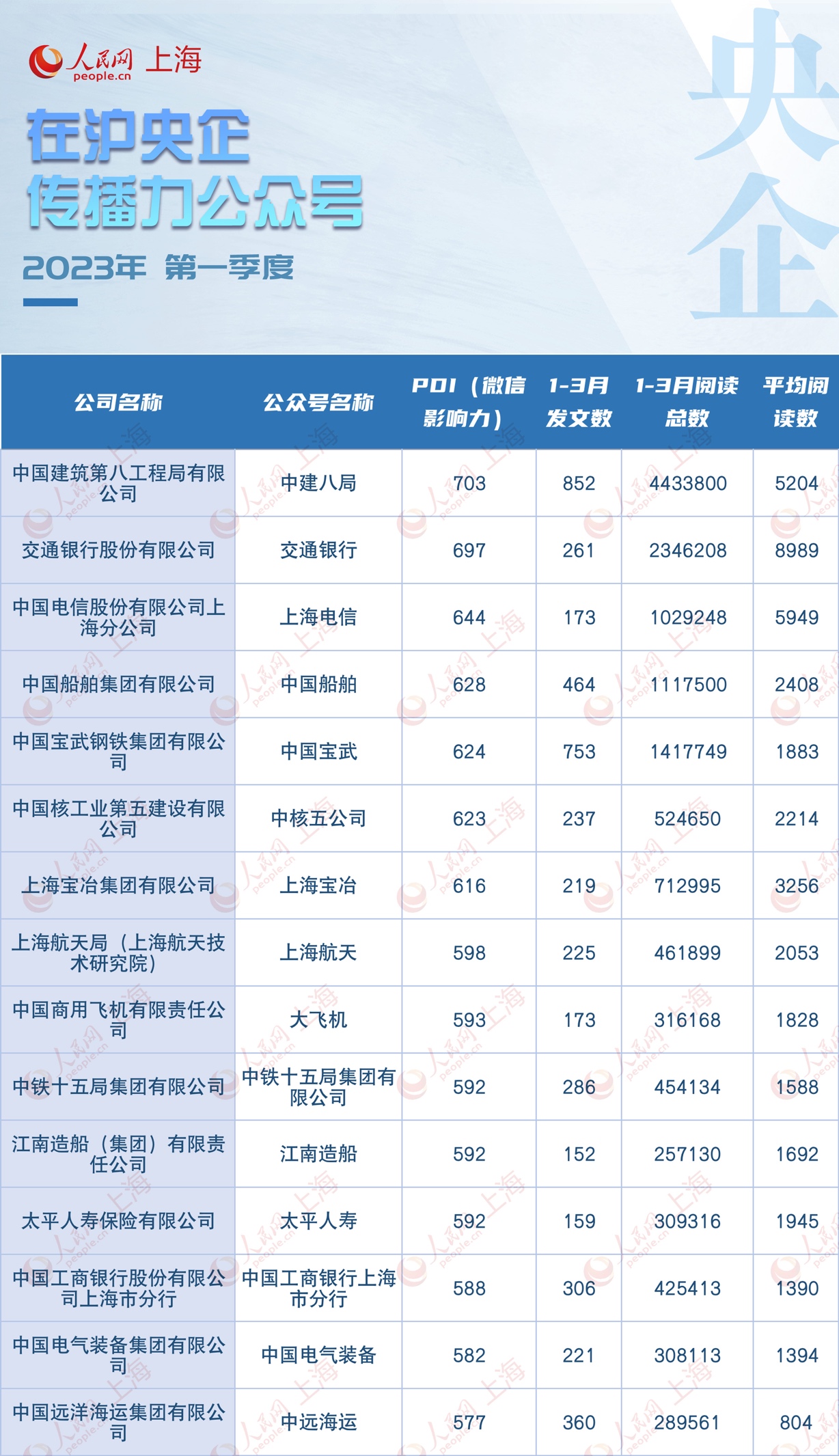 在沪央国企微信公众号传播力指数（2023年一季度），发布！