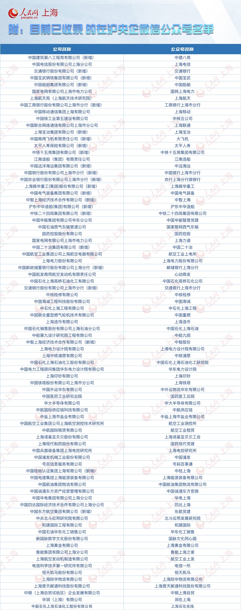 在沪央国企微信公众号传播力指数（2023年一季度），发布！
