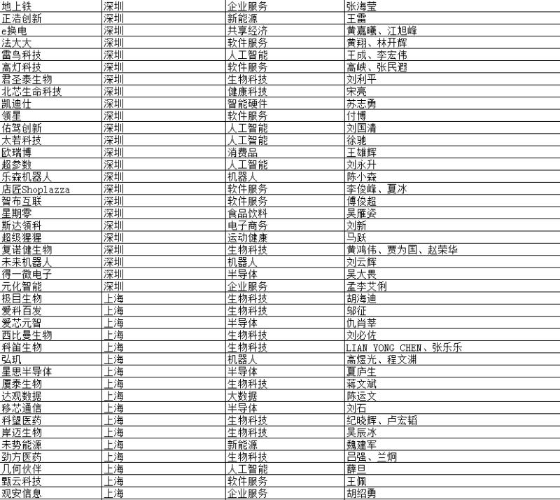 长沙独角兽公司,长沙独角兽企业名单