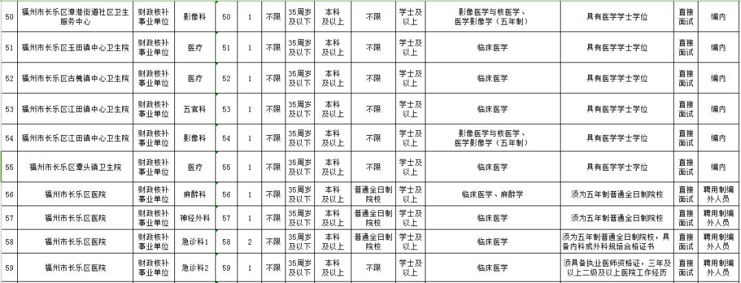 福州事业单位招录215人编内待遇,含编内职位福建多家单位招人