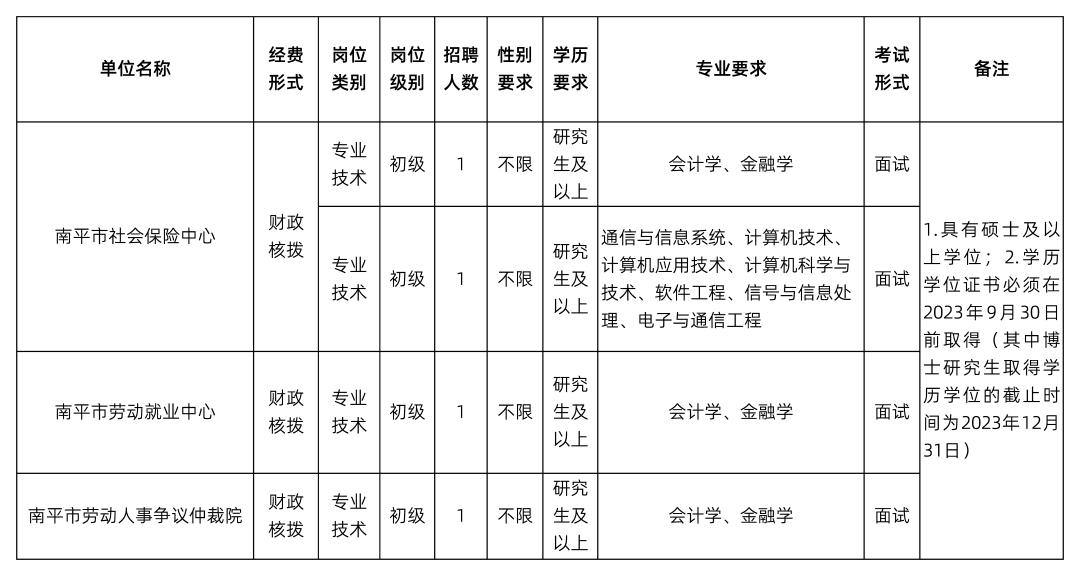 南平市社会工作者招聘,2021南平市紧缺人才招聘公告