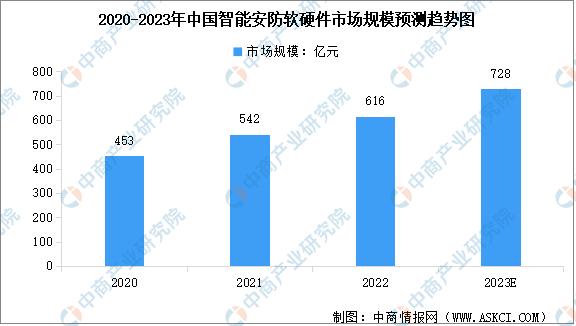 智能安防行业调研报告,2023年智能安防行业排行榜前十名